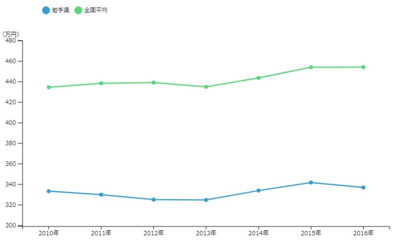 岩手県の平均年収・年収ランキング・有効求人倍率・上場企業まとめ | 転職キャンパス